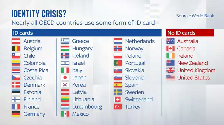 3-ISJ- What is a Digital ID? Countries Using ID Cards